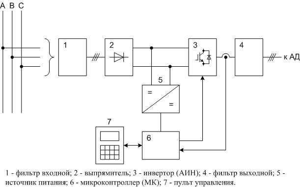 Структурная схема преобразователя частоты со звеном постоянного тока