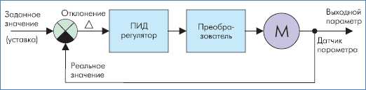 Применение ПИД-регулятора Применение ПИД-регулятора